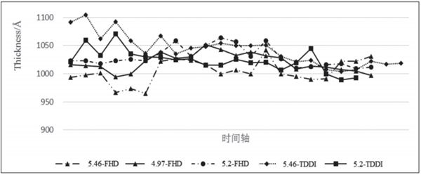 圖 2 2017 年，相同產線、不同型號產品 PI 膜厚隨時間的變化規律_副本.jpg