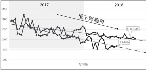 圖 3 2017 年后，PI 膜厚隨時間的變化規律_副本.jpg