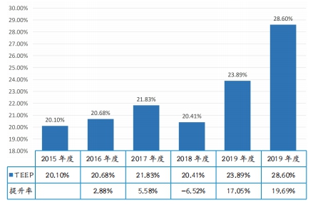 图 2 2015—2020 年，裕同集团设备产能利用率（TEEP）_副本.jpg