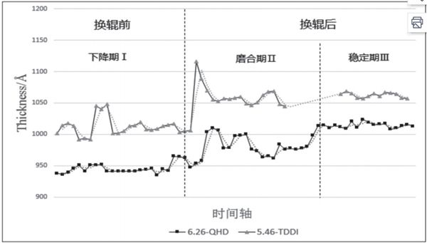 圖 6 換輥前后 PI 膜厚隨時間的變化規律_副本.jpg