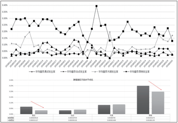 圖 9 換輥前后 CELL PI 工藝段不良發生率對比.png